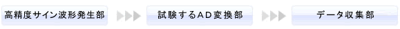 高精度サイン波形発生部　→　試験するＡＤ変換部　→　データ収集部